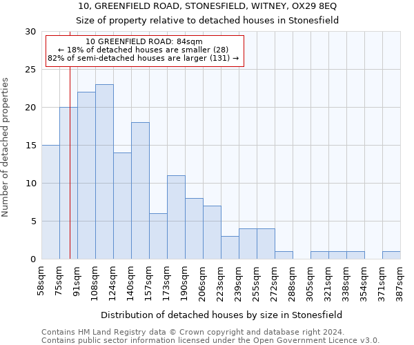 10, GREENFIELD ROAD, STONESFIELD, WITNEY, OX29 8EQ: Size of property relative to detached houses in Stonesfield