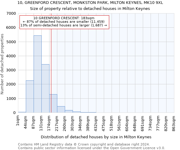 10, GREENFORD CRESCENT, MONKSTON PARK, MILTON KEYNES, MK10 9XL: Size of property relative to detached houses in Milton Keynes