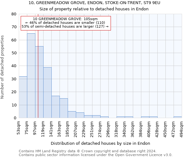 10, GREENMEADOW GROVE, ENDON, STOKE-ON-TRENT, ST9 9EU: Size of property relative to detached houses in Endon