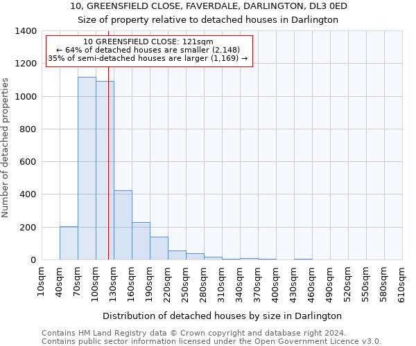 10, GREENSFIELD CLOSE, FAVERDALE, DARLINGTON, DL3 0ED: Size of property relative to detached houses in Darlington