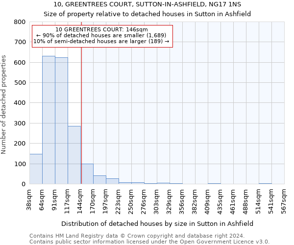 10, GREENTREES COURT, SUTTON-IN-ASHFIELD, NG17 1NS: Size of property relative to detached houses in Sutton in Ashfield