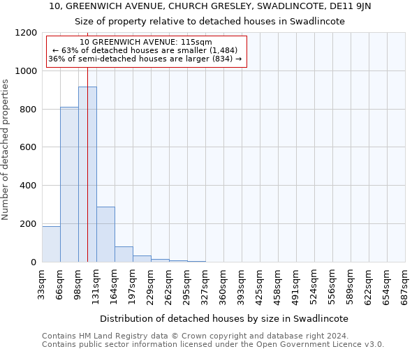 10, GREENWICH AVENUE, CHURCH GRESLEY, SWADLINCOTE, DE11 9JN: Size of property relative to detached houses in Swadlincote