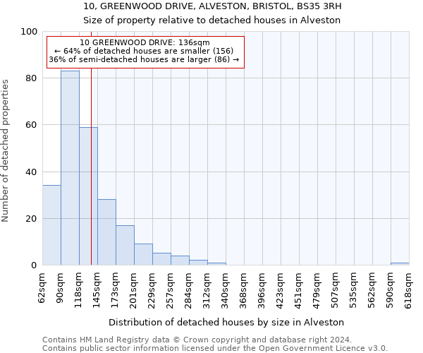 10, GREENWOOD DRIVE, ALVESTON, BRISTOL, BS35 3RH: Size of property relative to detached houses in Alveston