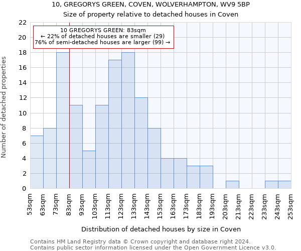 10, GREGORYS GREEN, COVEN, WOLVERHAMPTON, WV9 5BP: Size of property relative to detached houses in Coven