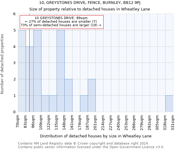 10, GREYSTONES DRIVE, FENCE, BURNLEY, BB12 9PJ: Size of property relative to detached houses in Wheatley Lane