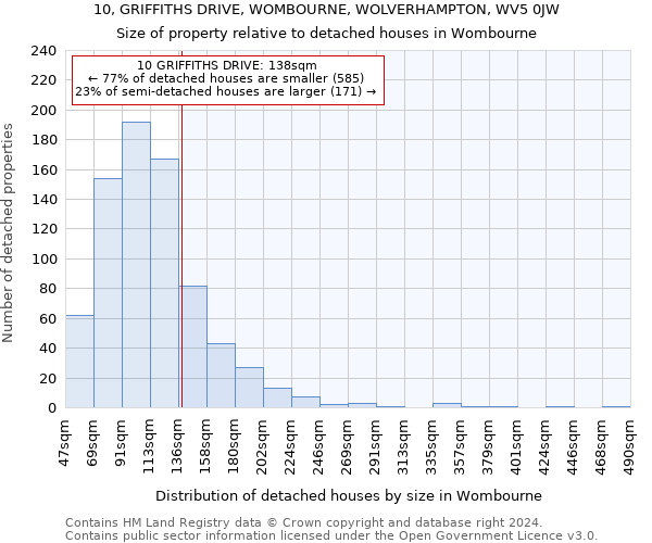 10, GRIFFITHS DRIVE, WOMBOURNE, WOLVERHAMPTON, WV5 0JW: Size of property relative to detached houses in Wombourne