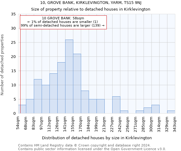 10, GROVE BANK, KIRKLEVINGTON, YARM, TS15 9NJ: Size of property relative to detached houses in Kirklevington