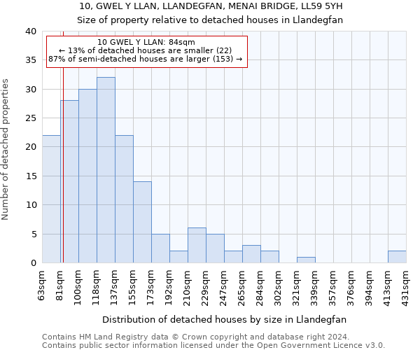 10, GWEL Y LLAN, LLANDEGFAN, MENAI BRIDGE, LL59 5YH: Size of property relative to detached houses in Llandegfan