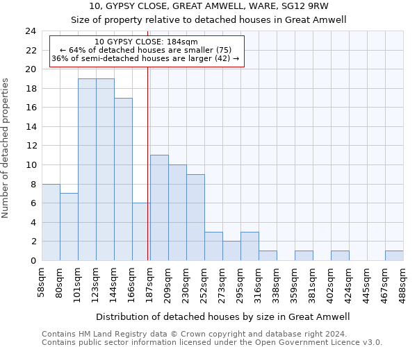 10, GYPSY CLOSE, GREAT AMWELL, WARE, SG12 9RW: Size of property relative to detached houses in Great Amwell