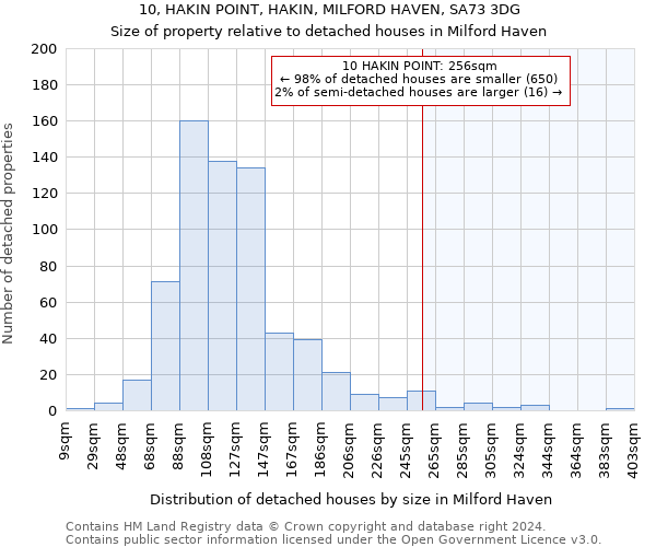 10, HAKIN POINT, HAKIN, MILFORD HAVEN, SA73 3DG: Size of property relative to detached houses in Milford Haven