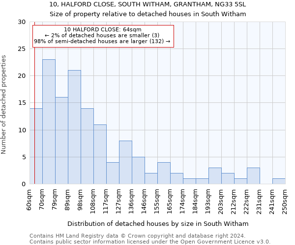 10, HALFORD CLOSE, SOUTH WITHAM, GRANTHAM, NG33 5SL: Size of property relative to detached houses in South Witham