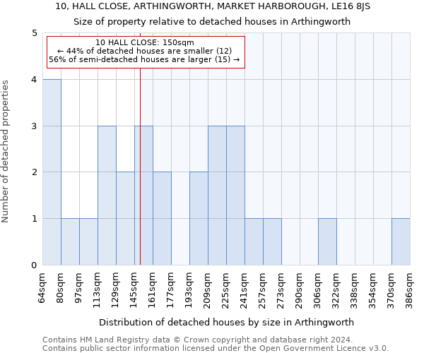 10, HALL CLOSE, ARTHINGWORTH, MARKET HARBOROUGH, LE16 8JS: Size of property relative to detached houses in Arthingworth