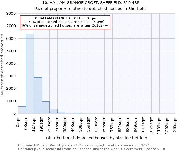 10, HALLAM GRANGE CROFT, SHEFFIELD, S10 4BP: Size of property relative to detached houses in Sheffield