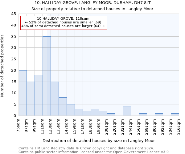 10, HALLIDAY GROVE, LANGLEY MOOR, DURHAM, DH7 8LT: Size of property relative to detached houses in Langley Moor