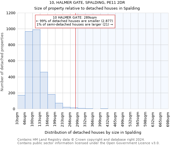 10, HALMER GATE, SPALDING, PE11 2DR: Size of property relative to detached houses in Spalding