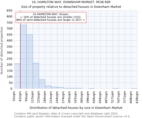 10, HAMILTON WAY, DOWNHAM MARKET, PE38 9SR: Size of property relative to detached houses in Downham Market