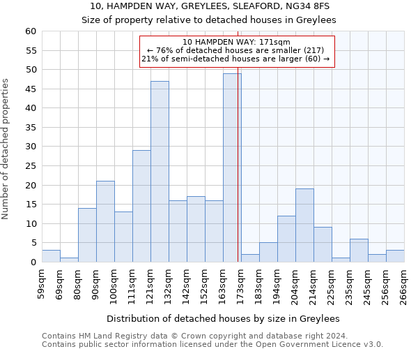 10, HAMPDEN WAY, GREYLEES, SLEAFORD, NG34 8FS: Size of property relative to detached houses in Greylees