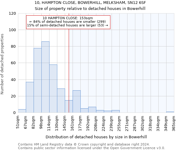 10, HAMPTON CLOSE, BOWERHILL, MELKSHAM, SN12 6SF: Size of property relative to detached houses in Bowerhill