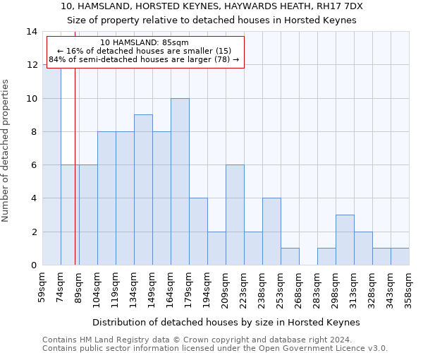 10, HAMSLAND, HORSTED KEYNES, HAYWARDS HEATH, RH17 7DX: Size of property relative to detached houses in Horsted Keynes