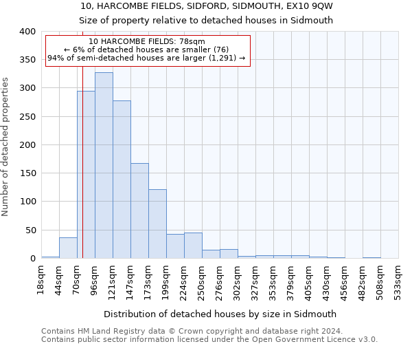 10, HARCOMBE FIELDS, SIDFORD, SIDMOUTH, EX10 9QW: Size of property relative to detached houses in Sidmouth