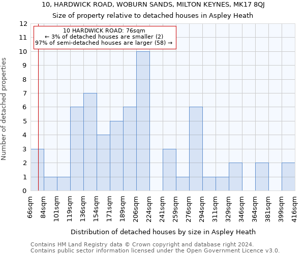 10, HARDWICK ROAD, WOBURN SANDS, MILTON KEYNES, MK17 8QJ: Size of property relative to detached houses in Aspley Heath