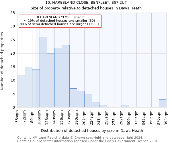 10, HARESLAND CLOSE, BENFLEET, SS7 2UT: Size of property relative to detached houses in Daws Heath