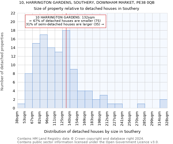 10, HARRINGTON GARDENS, SOUTHERY, DOWNHAM MARKET, PE38 0QB: Size of property relative to detached houses in Southery