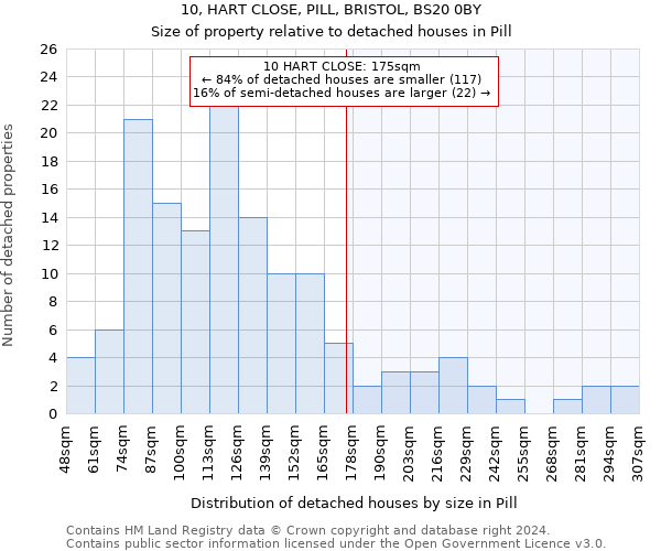 10, HART CLOSE, PILL, BRISTOL, BS20 0BY: Size of property relative to detached houses in Pill