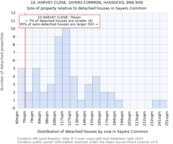 10, HARVEY CLOSE, SAYERS COMMON, HASSOCKS, BN6 9XN: Size of property relative to detached houses in Sayers Common