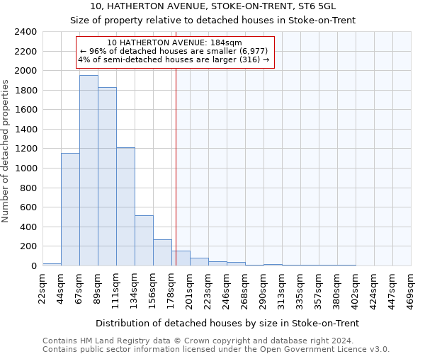 10, HATHERTON AVENUE, STOKE-ON-TRENT, ST6 5GL: Size of property relative to detached houses in Stoke-on-Trent