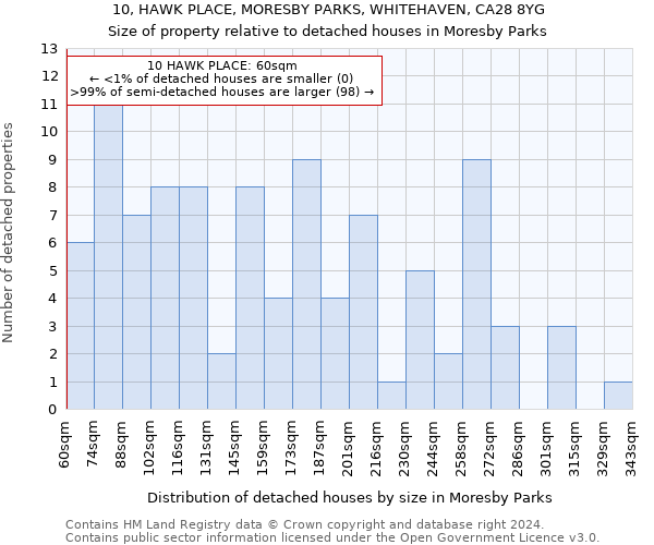 10, HAWK PLACE, MORESBY PARKS, WHITEHAVEN, CA28 8YG: Size of property relative to detached houses in Moresby Parks