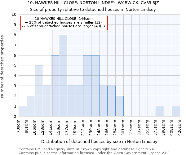 10, HAWKES HILL CLOSE, NORTON LINDSEY, WARWICK, CV35 8JZ: Size of property relative to detached houses in Norton Lindsey