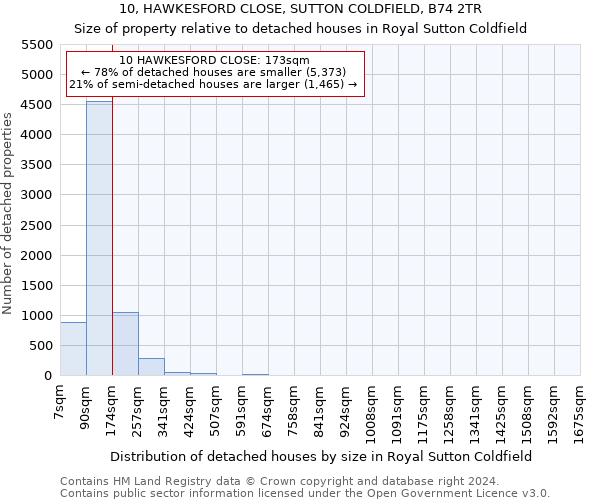 10, HAWKESFORD CLOSE, SUTTON COLDFIELD, B74 2TR: Size of property relative to detached houses in Royal Sutton Coldfield