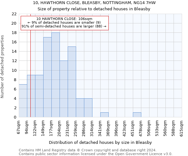 10, HAWTHORN CLOSE, BLEASBY, NOTTINGHAM, NG14 7HW: Size of property relative to detached houses in Bleasby