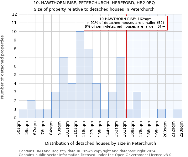 10, HAWTHORN RISE, PETERCHURCH, HEREFORD, HR2 0RQ: Size of property relative to detached houses in Peterchurch