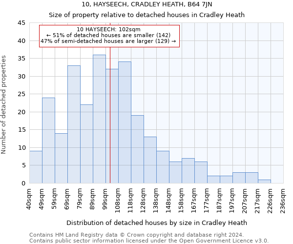 10, HAYSEECH, CRADLEY HEATH, B64 7JN: Size of property relative to detached houses in Cradley Heath