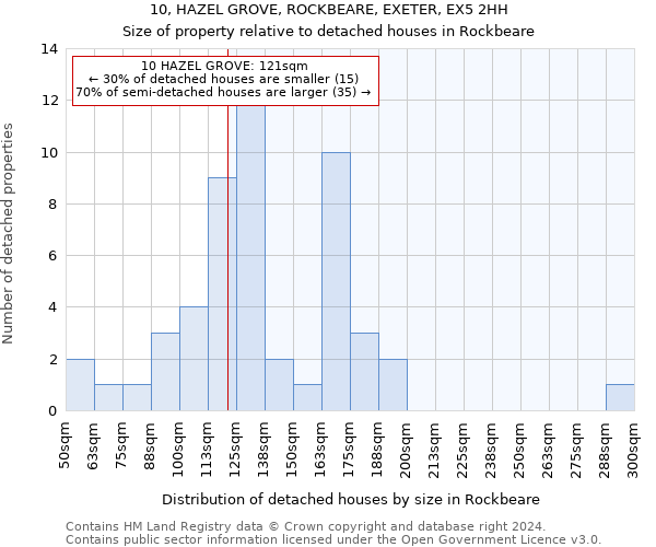 10, HAZEL GROVE, ROCKBEARE, EXETER, EX5 2HH: Size of property relative to detached houses in Rockbeare