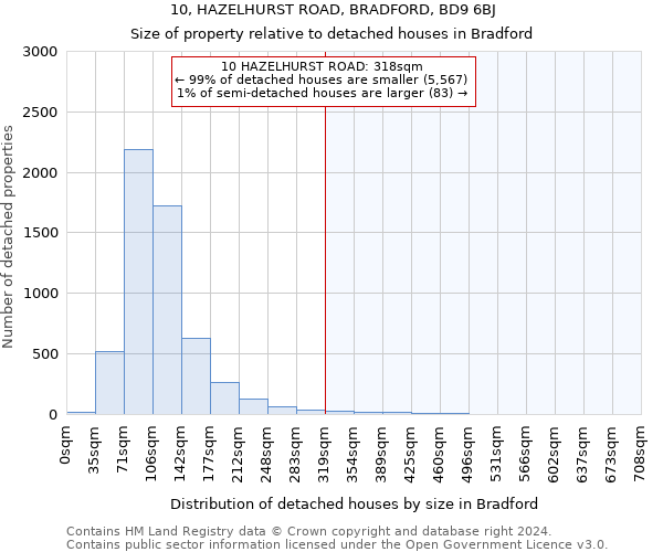 10, HAZELHURST ROAD, BRADFORD, BD9 6BJ: Size of property relative to detached houses in Bradford