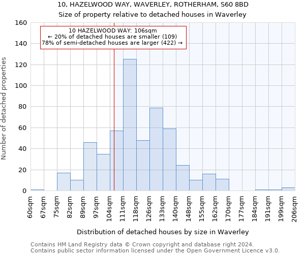 10, HAZELWOOD WAY, WAVERLEY, ROTHERHAM, S60 8BD: Size of property relative to detached houses in Waverley