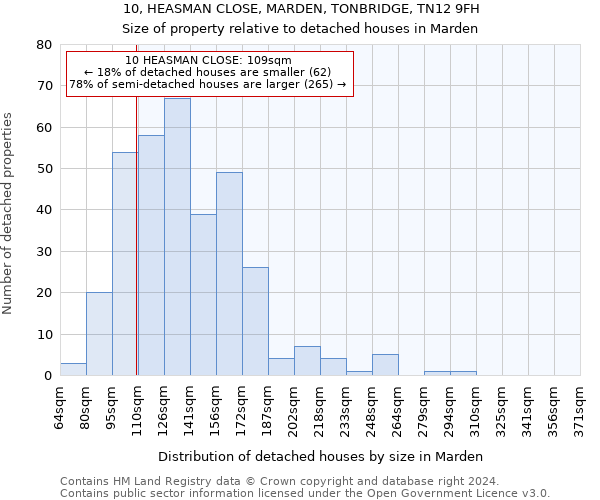 10, HEASMAN CLOSE, MARDEN, TONBRIDGE, TN12 9FH: Size of property relative to detached houses in Marden