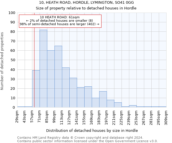 10, HEATH ROAD, HORDLE, LYMINGTON, SO41 0GG: Size of property relative to detached houses in Hordle