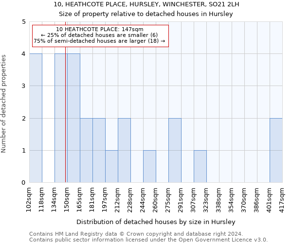 10, HEATHCOTE PLACE, HURSLEY, WINCHESTER, SO21 2LH: Size of property relative to detached houses in Hursley