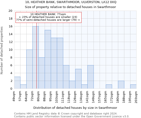 10, HEATHER BANK, SWARTHMOOR, ULVERSTON, LA12 0XQ: Size of property relative to detached houses in Swarthmoor