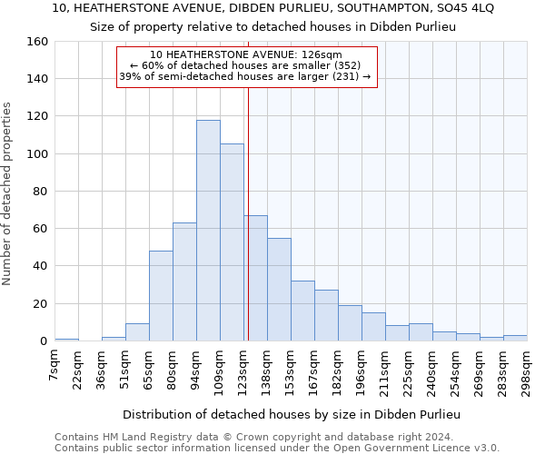 10, HEATHERSTONE AVENUE, DIBDEN PURLIEU, SOUTHAMPTON, SO45 4LQ: Size of property relative to detached houses in Dibden Purlieu