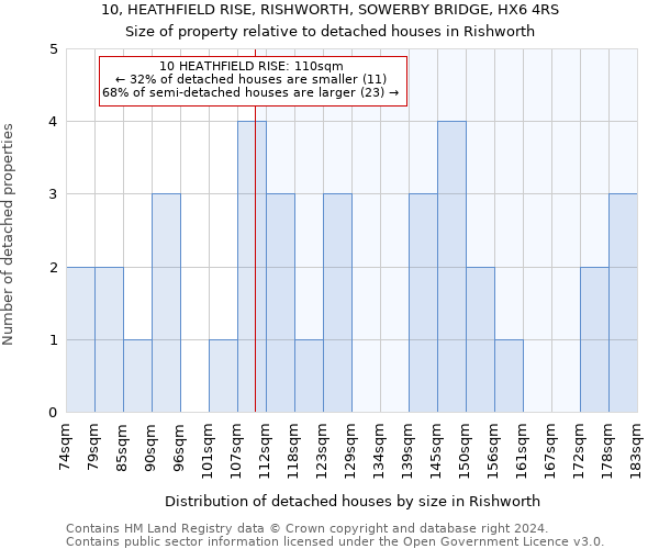 10, HEATHFIELD RISE, RISHWORTH, SOWERBY BRIDGE, HX6 4RS: Size of property relative to detached houses in Rishworth