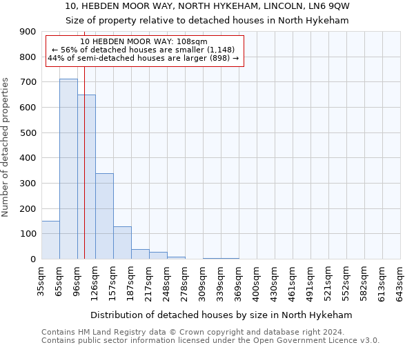 10, HEBDEN MOOR WAY, NORTH HYKEHAM, LINCOLN, LN6 9QW: Size of property relative to detached houses in North Hykeham