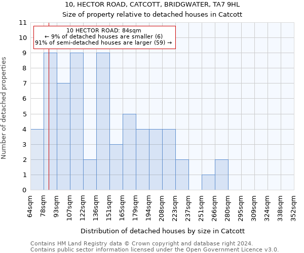 10, HECTOR ROAD, CATCOTT, BRIDGWATER, TA7 9HL: Size of property relative to detached houses in Catcott