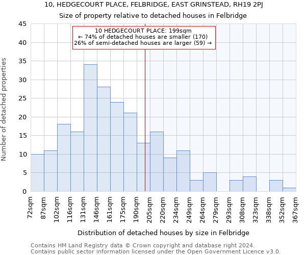 10, HEDGECOURT PLACE, FELBRIDGE, EAST GRINSTEAD, RH19 2PJ: Size of property relative to detached houses in Felbridge