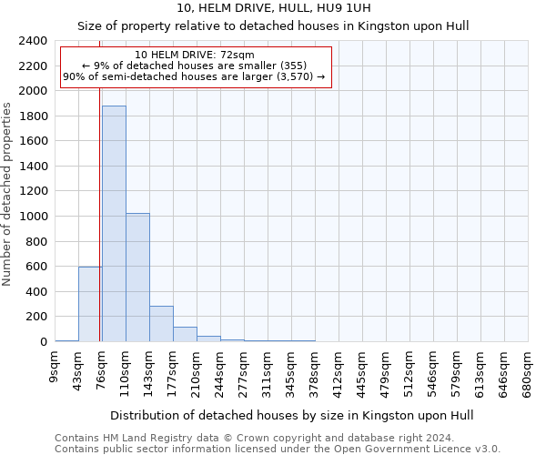 10, HELM DRIVE, HULL, HU9 1UH: Size of property relative to detached houses in Kingston upon Hull