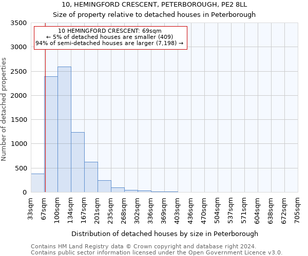 10, HEMINGFORD CRESCENT, PETERBOROUGH, PE2 8LL: Size of property relative to detached houses in Peterborough